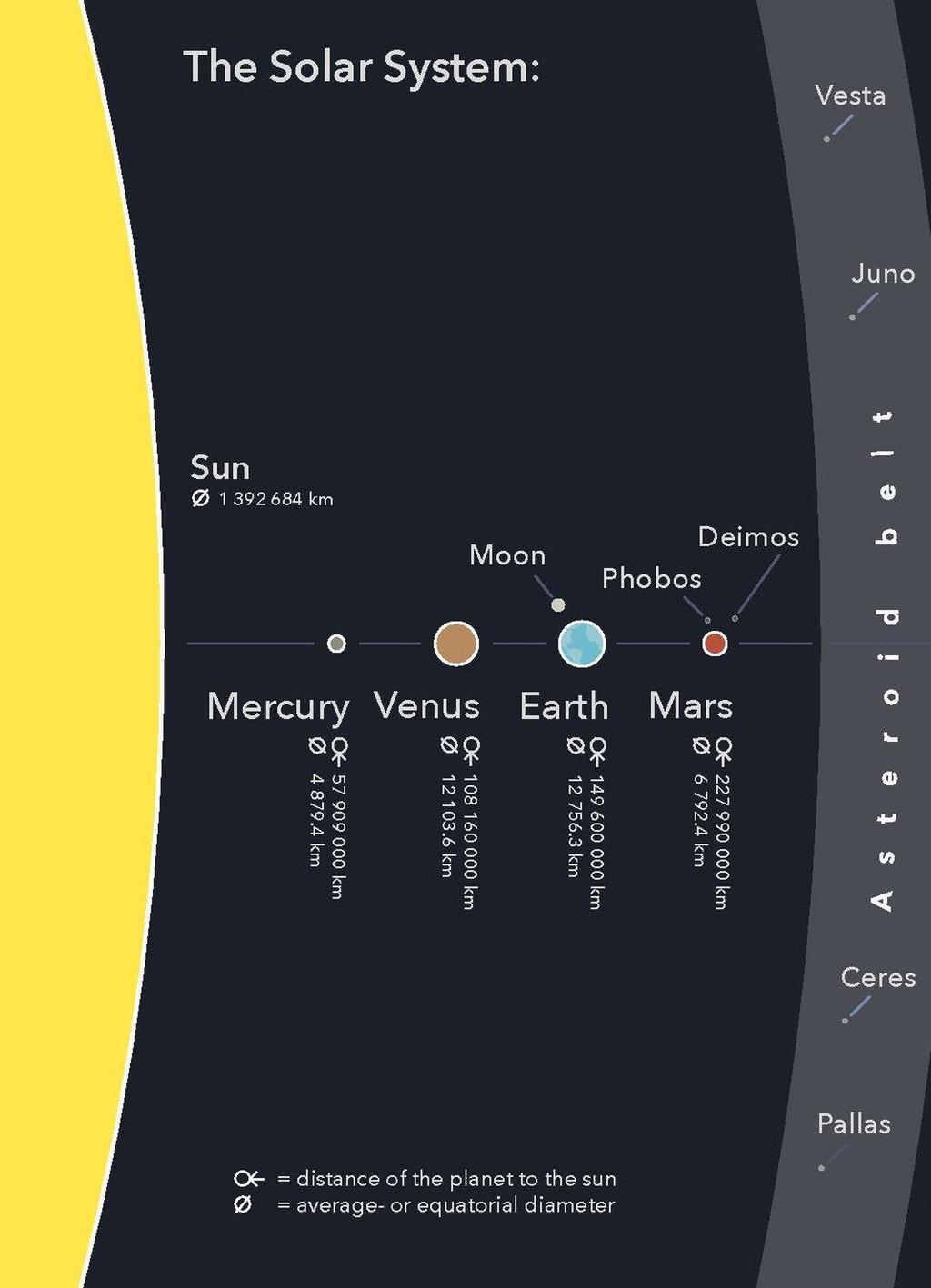 Caratteristiche Distanza media dal sole: 227.