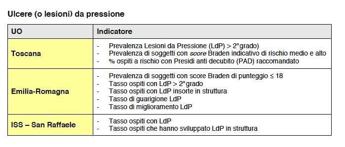 Lesioni da pressione Incidenza nel periodo di osservazione (2012), grado > 2 17% Emilia-Romagna (8,3% in struttura) 24% ISS