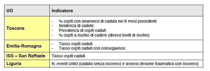 Cadute Almeno una caduta nel periodo di osservazione 9,1% Toscana