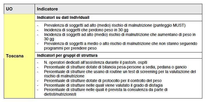 Malnutrizione Presenza di bilancia pesapersone (sedia, pedana o con sollevatore) Nel 55% delle strutture Rischio di