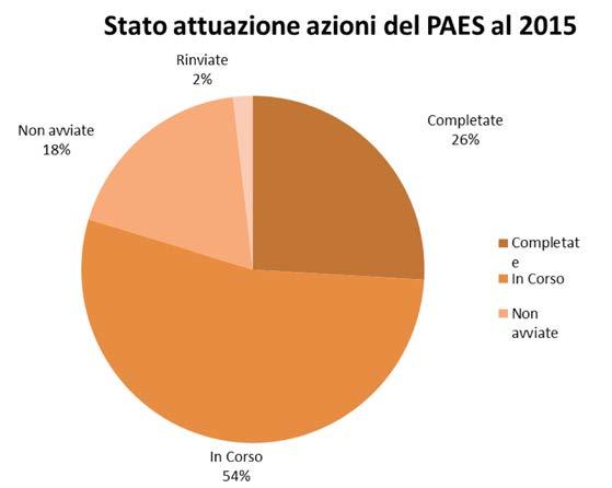 IL MONITORAGGIO DELLE AZIONI Settore di intervento del PAES Stima riduzione emissioni prevista nel PAES al 2020 (t CO2/anno) Stima riduzione emissioni al primo monitoraggio - 2015 (t CO2/anno) Stima