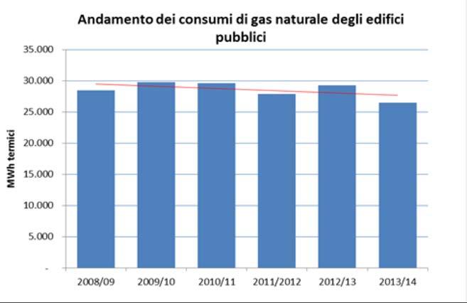 Situazione al 2015 Pre-gara EPC EDIFICI PUBBLICI (MWh)