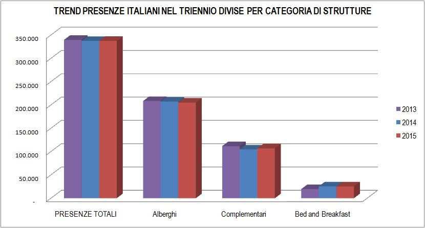 Figura 26_Tabella Arrivi, Presenze e Permanenza Media degli Italiani divisi per categoria di strutture Figura 27_Arrivi