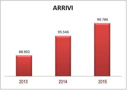 2_Andamento Arrivi Figura
