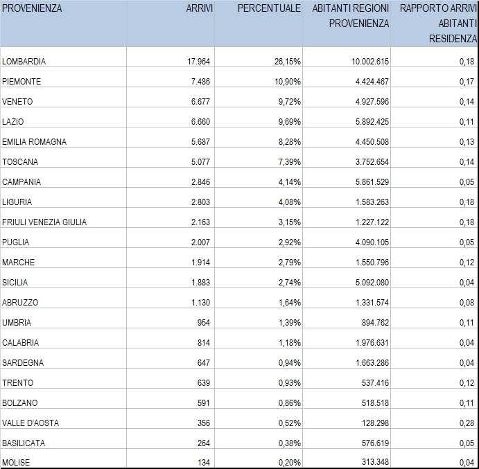 Figura 6_ Tabella Arrivi Italiani per regione di