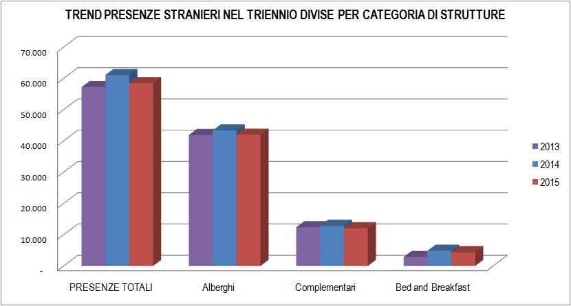 Figura 26_Tabella Arrivi, Presenze e Permanenza Media degli Stranieri divisi per categoria di strutture Figura 27_Arrivi