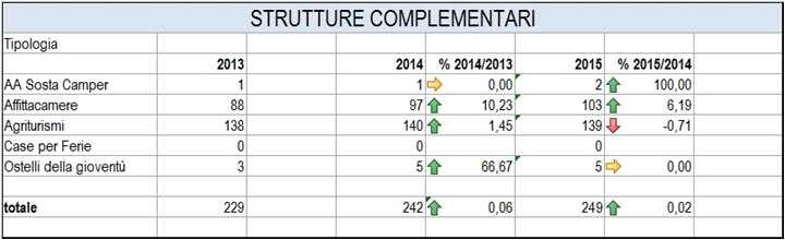 Figura 15_Strutture ricettive complementari