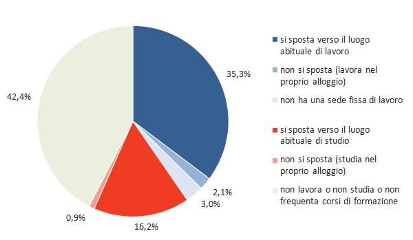 mobilità e pendolarismo - 2011 Mobilità e pendolarismo in Umbria - 2011 La consistenza di quanti lavorano o studiano a casa non è affatto trascurabile ed è pari a circa il 3 per cento della