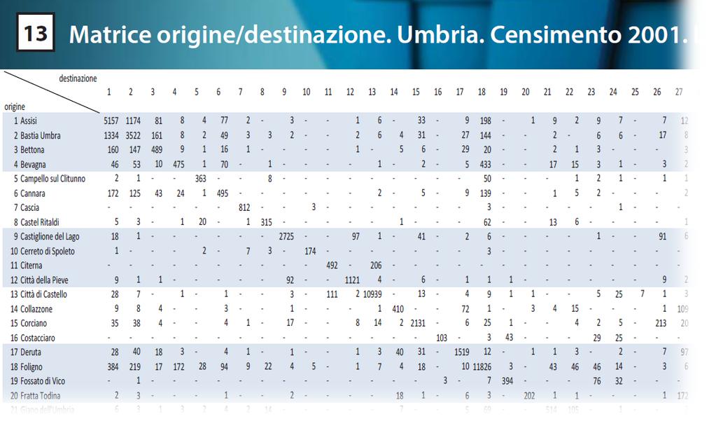 le matrici origine / destinazione per l Umbria Le 34 matrici del pendolarismo elaborate per l Umbria con i dati del censimento dal 1981 al 2011 sono costituite da 100 x 100 caselle.