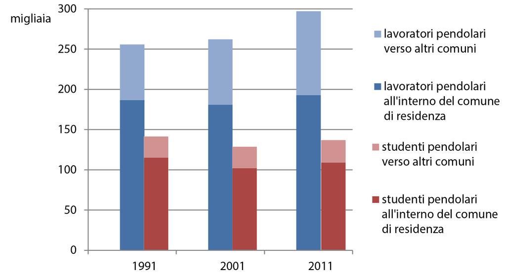 mobilità e pendolarismo in Umbria - 1991-2011 I lavoratori e gli studenti pendolari nell ultimo decennio sono aumentati in media più del 10 per cento, con un incremento più sostenuto per i lavoratori