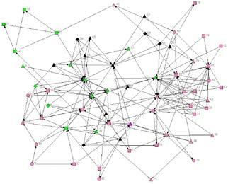 15 3. Ricostruire la geografia delle reti interdisciplinari Evidenze dell osservatorio FASE 2 ONCP Social Network Analysis La relazione interprofessionale ha luogo frequentemente per discutere sul