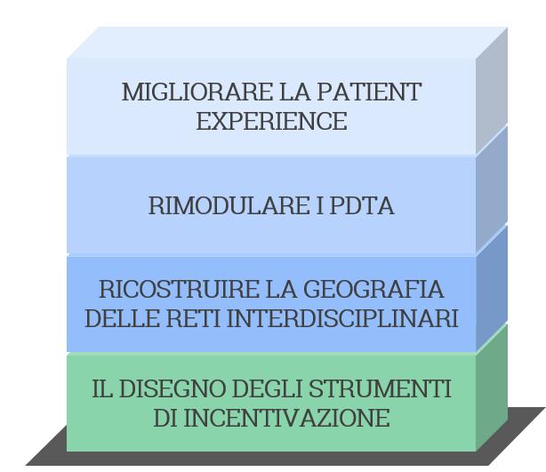 21 Conclusioni Questi 4 elementi vanno messi a sistema: Per migliorare la patient experience è necessario potenziare l integrazione professionale trasversalmente ai setting assistenziali I PDTA,