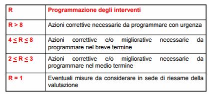 Tempistica La stima del rischio permette di identificare una