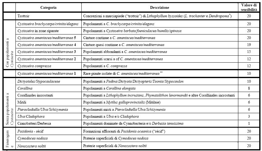 Le comunità macroalgali rilevate sono state successivamente classificate all interno di un range di valori di sensibilità (Sensitivity Level - SL), compresi tra 1 e 20, come indicato nella tabella