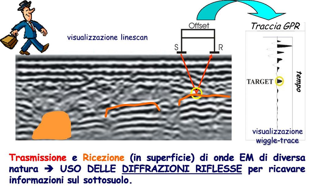 E utile a determinare stratigrafia, cavità vuote o riempite, sottoservizi, resti archeologici, rifiuti interrati ecc.