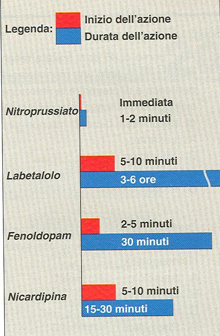 Emergenze Ipertensive Tempo di picco