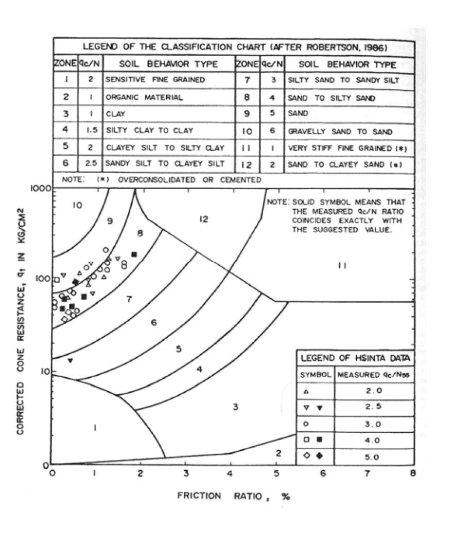 In particolare si sono applicate le classificazioni proposte da Robertson (figura 6) e da (AGI 1977, figura 7) definendo così un modello geologico generale che si è dimostrato congruente con le