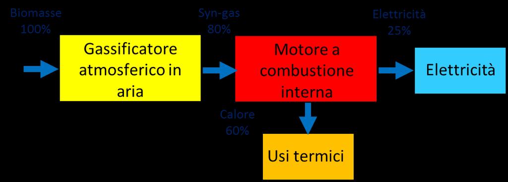 Gassificazione