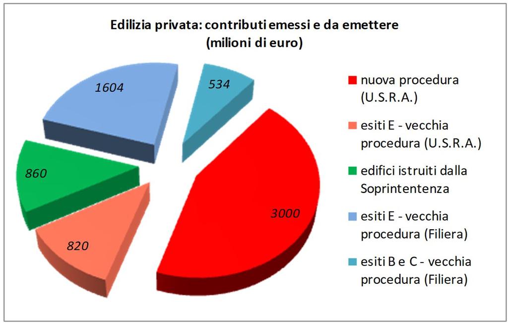 procedura ), il 12% è stato istruito dalla Soprintendenza, il rimanente 31% è stato gestito dalla Filiera Tipologie progettuali: La vecchia procedura prevede il miglioramento