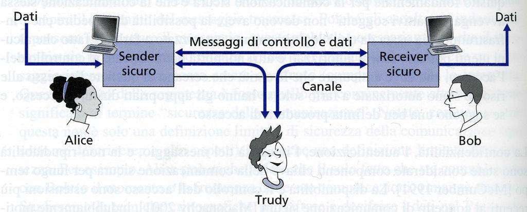 CRITTOGRAFIA NELLA COMUNICAZIONE Alice e Bob vogliono comunicare in sicurezza significa che: Alice vuole che solo Bob sia in grado di capire un messaggio da lei spedito (CONFIDENZIALITÀ ), anche se