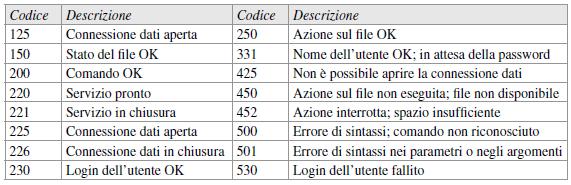 Esempi di risposte FTP Le risposte sono composte da due parti: un numero di 3 cifre e un testo.