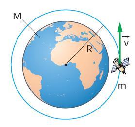 La velocità dei satelliti in orbita circolare Satellite di massa m in orbita circolare di raggio R con velocità v intorno alla