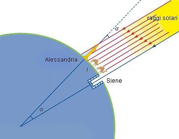 e indica una Eratostene di Cirene (273-192 a.c.) inclinazione dei raggi solari di 7 12' Se Alessandria si trova sullo stesso meridiano, a nord di Siene (come Eratostene credeva), la differenza di latitudine tra i due luoghi è di 7 12.