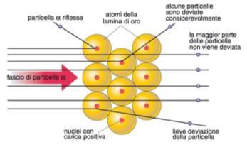La maggior parte delle particelle non viene deviata perché, passando lontano dal nucleo, non ne subisce l influenza.