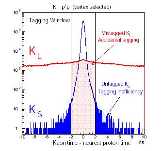 Distribuzione della differenza fra il tempo dell evento e il tempo piu vicino di un protone: t = t K -t p Definiti come K S tutti gli decadimenti per i quali t < 2 ns Circa il 10% sono in realta K L
