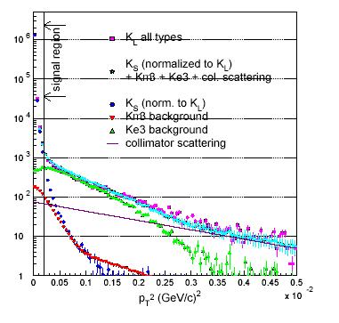 Dal fit sui bin in (p t2, m ππ ) di : K L -> ππ = α(k S ->