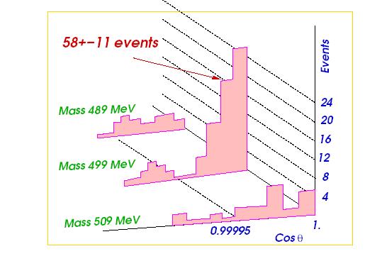 Risultati: numero di eventi in funzione della massa invariante e del coseno dell