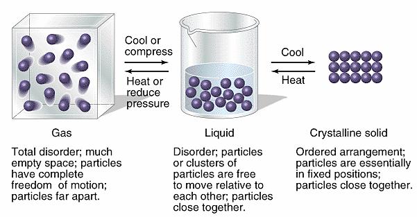 STATI DI AGGREGAZIONE DELLA MATERIA Solido: particelle in posizioni fisse, ravvicinate ed ordinate nello spazio.