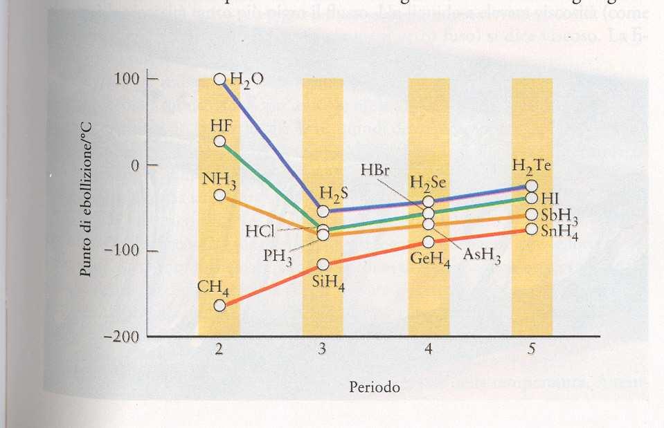 Alcune importanti conseguenze del legame idrogeno: T eb dell acqua (200 C superiore); T fusione dell acqua (100 C superiore); Ghiaccio meno denso dell