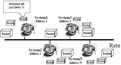 Reti broadcast Tecnologia Trasmissiva Messaggi (chiamati pacchetti) inviati da un elaboratore sono