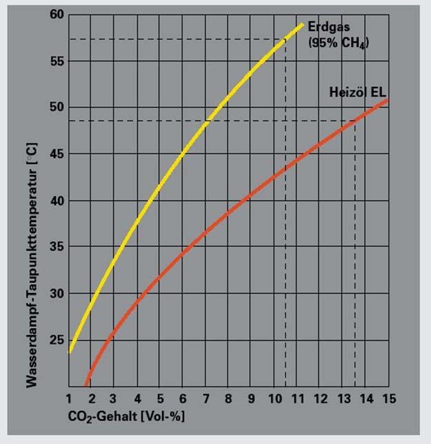 Temperatura di condensazione Metano Gasolio