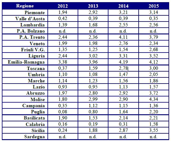 2. Percentuale di anziani 65 anni trattati in ADI