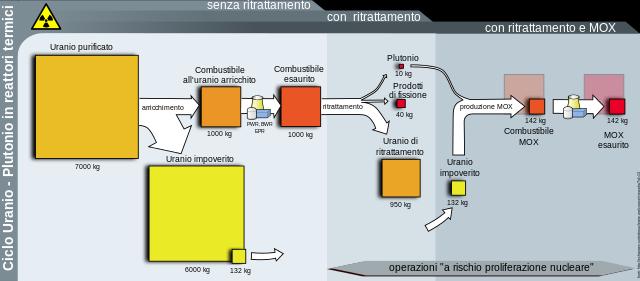 Scorie Radioattive Riprocessamento e Smaltimento In generale è possibile riprocessare il 96% circa del carburante esausto; il