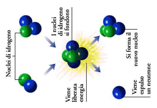 Fusione Nucleare Nel processo di fusione nucleare, i nuclei di due elementi chimici leggeri (ad esempio idrogeno, deuterio, trizio, litio, elio) si fondono.