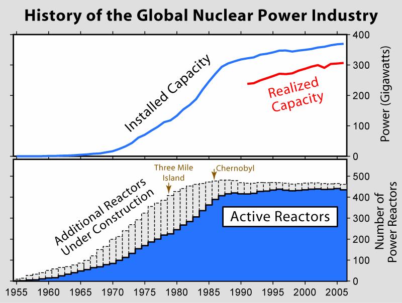 In seguito alla prima crisi del petrolio (1976). Francia e Giappone approvarono un programma energetico basato sul nucleare.
