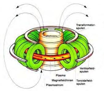 Confinamento magnetico Il confinamento magnetico di un plasma si basa sul fatto che particelle cariche che si muovono in un campo magnetico percorrono delle traiettorie