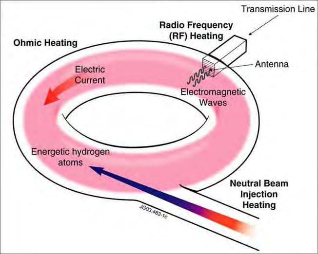 Metodi di riscaldamento del plasma Riscaldamento ohmico Iniezione di fasci di particelle neutre di alta energia Iniezione di
