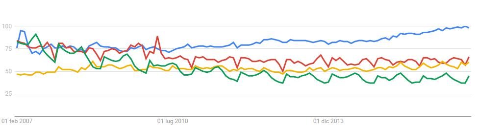 Perché SCGR Si cerca food Google trend: