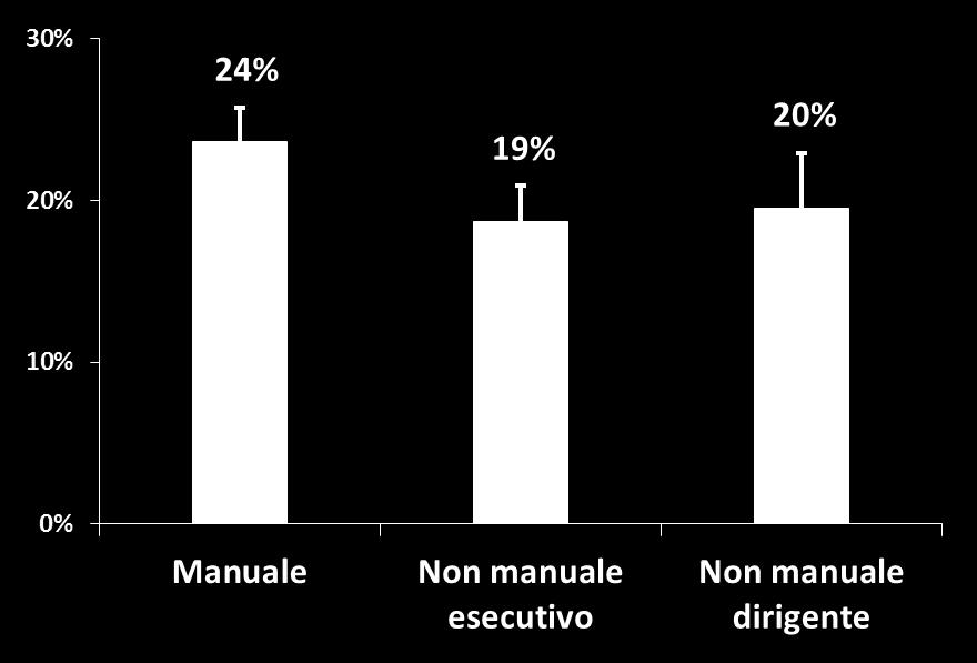SEDENTARIETA TIPO DI MANSIONE Emilia Romagna PASSI 2010-12 Mansione: - 28% Commerciante - 13%