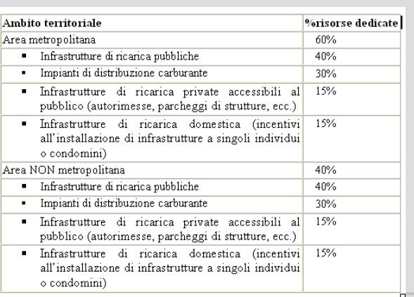 PNire: stanziamenti