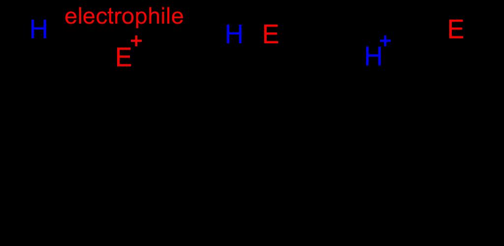 COMPLESSO SIGMA Stadio 1: l elettrofilo forma legame sigma (sp3): si interrompe l aromaticità.