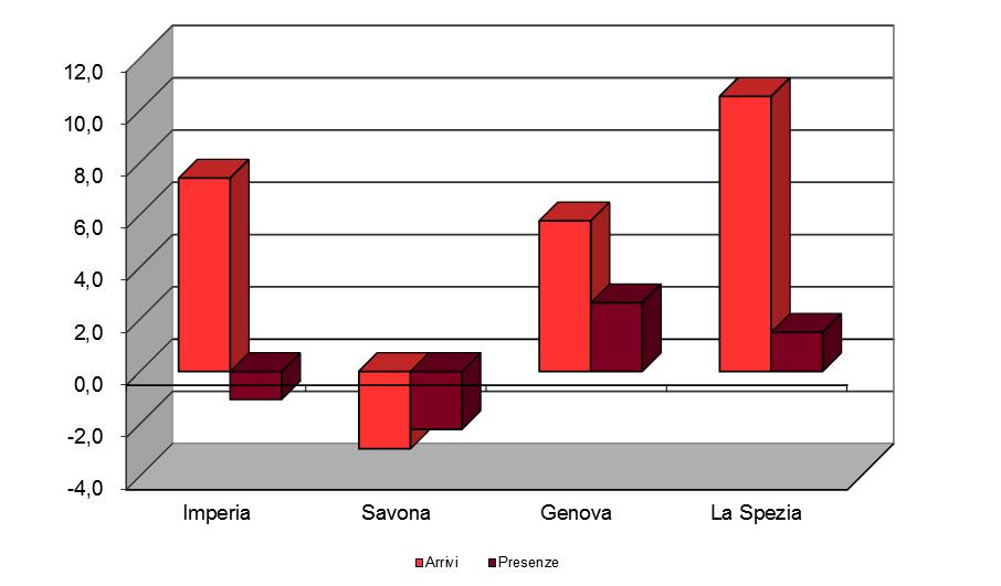 trimestre dell anno precedente (+4,3%), mentre le presenze rimangono sostanzialmente stabili (-0,1%).