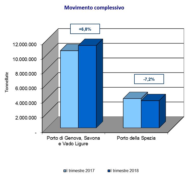 Occidentale (+8,5%), sia per il porto della Spezia (+1,1%).