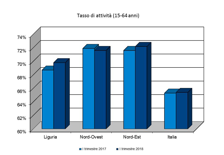 MERCATO DEL LAVORO Area attività (15-64) I trimestre 2018 I trimestre 2017 Variazioni % occupazione disoccupazione (15-64) attività (15-64) occupazione disoccupazione (15-64) attività (15-64)