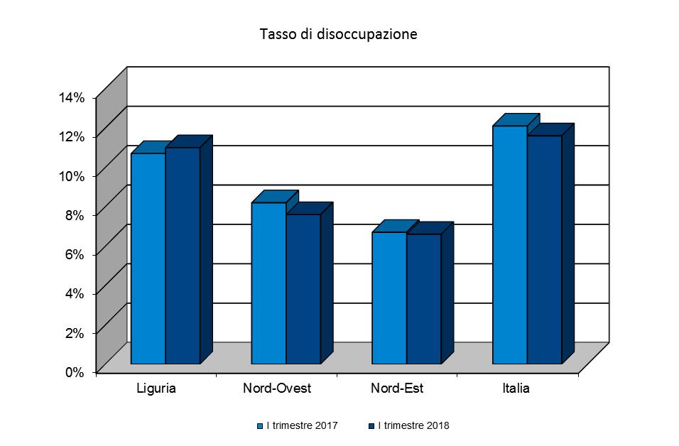 57,6 11,6 65,3 57,2 12,1 0,1 0,4-0,5 Fonte: Istat riferimento per il mercato del lavoro La situazione dei tassi di riferimento colloca la Liguria, come d abitudine, in una posizione peggiore rispetto