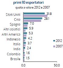 strategici: dazi, rischio,